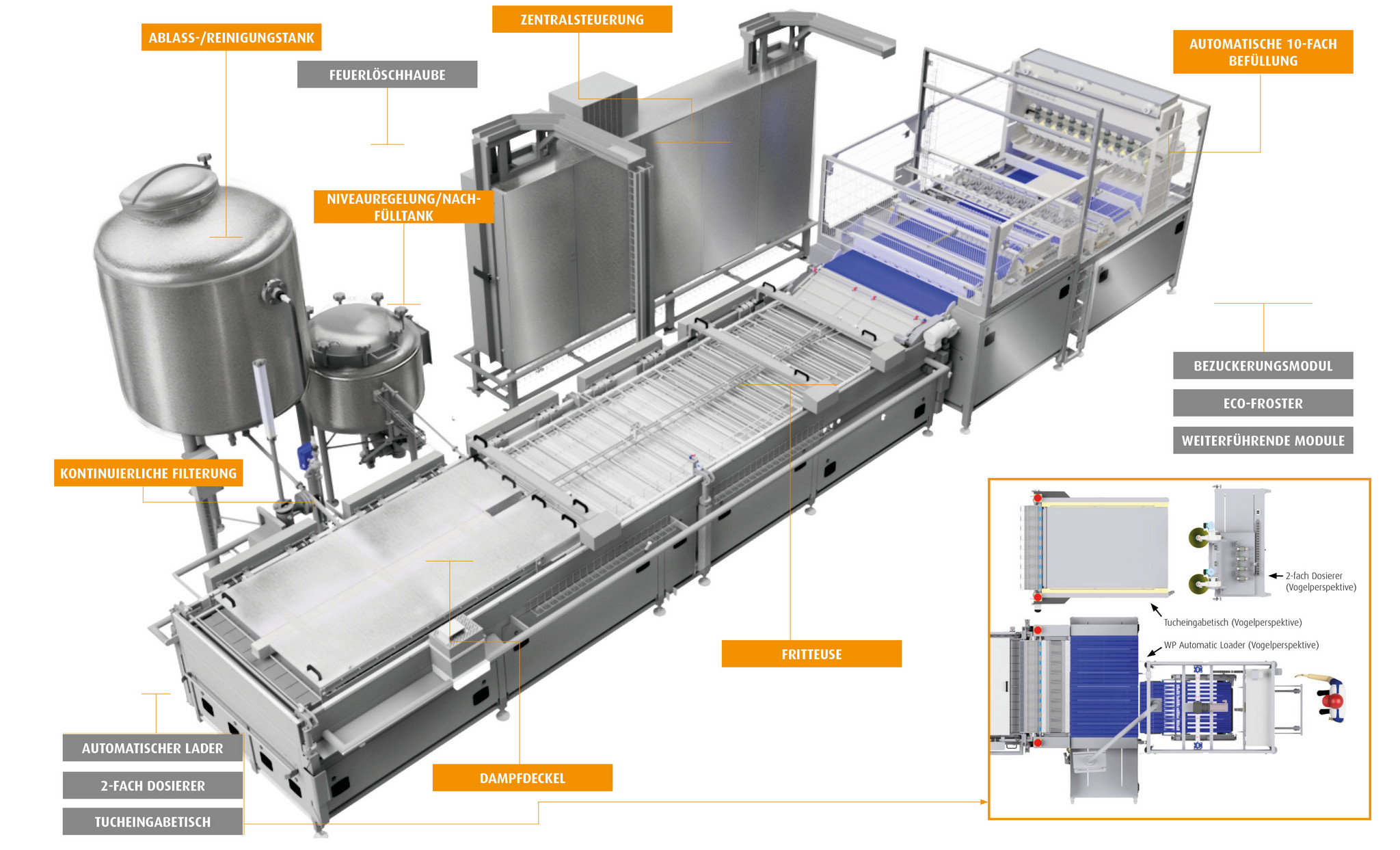Produktionslinie mit der Durchlauffritteuse IDA 1100-40