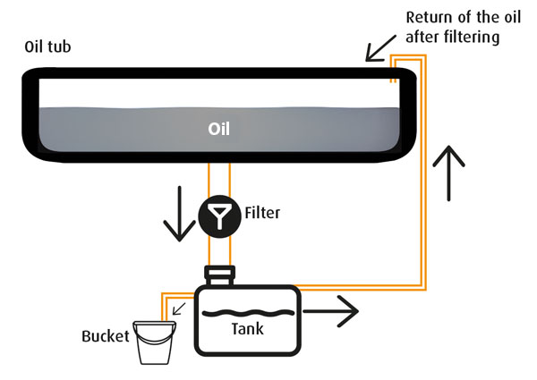 Illustration filter and tank of the deep fryer L2000E